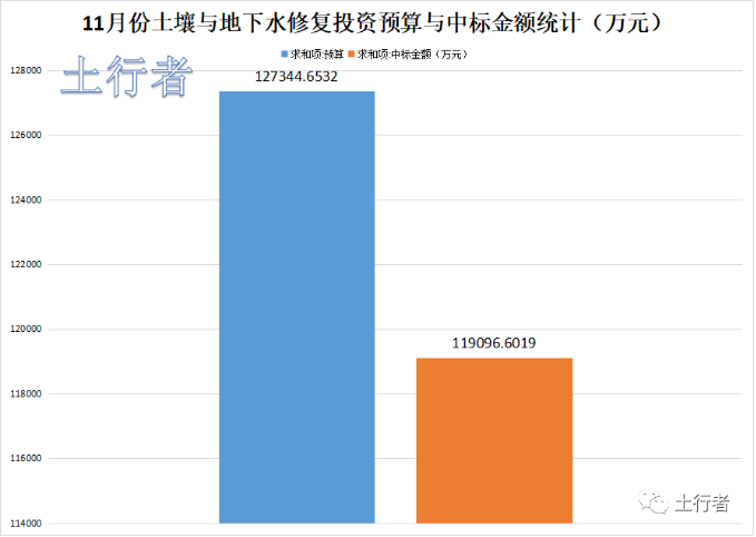 土壤修复市场：11月份投资项目约354项 中标额约11.9亿元