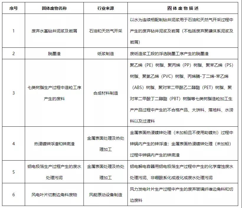 德森科普：看完就懂！这6类固废不再属于危险废物！