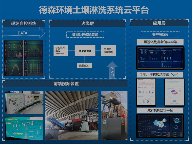 5G时代，德森撬装式土壤淋洗修复装备怎会掉队！