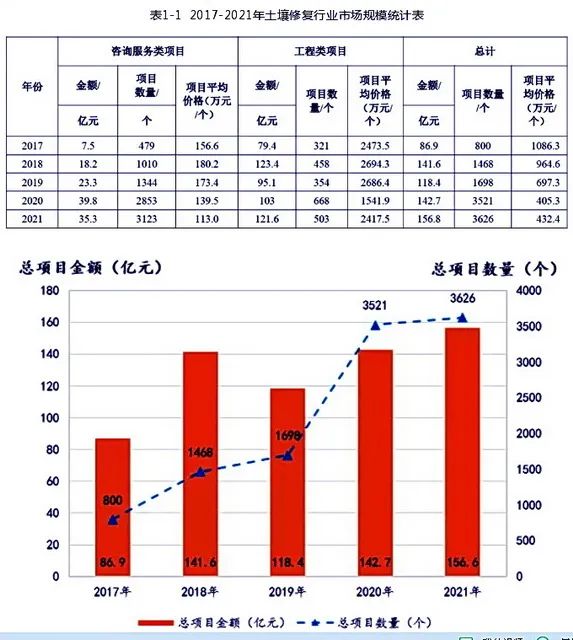 行业分析|土壤修复工程市场规模超百亿，重庆大项目最多