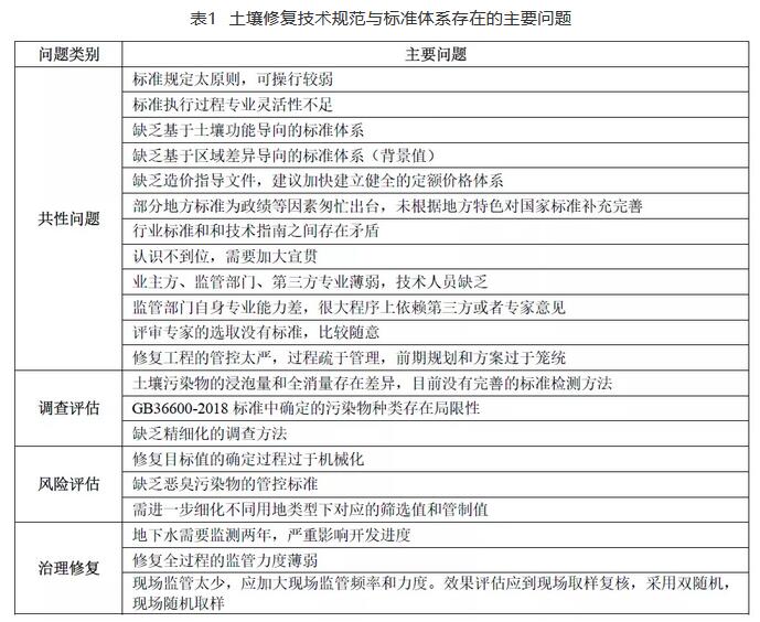 我国土壤修复行业发展中的主要问题与对策建议