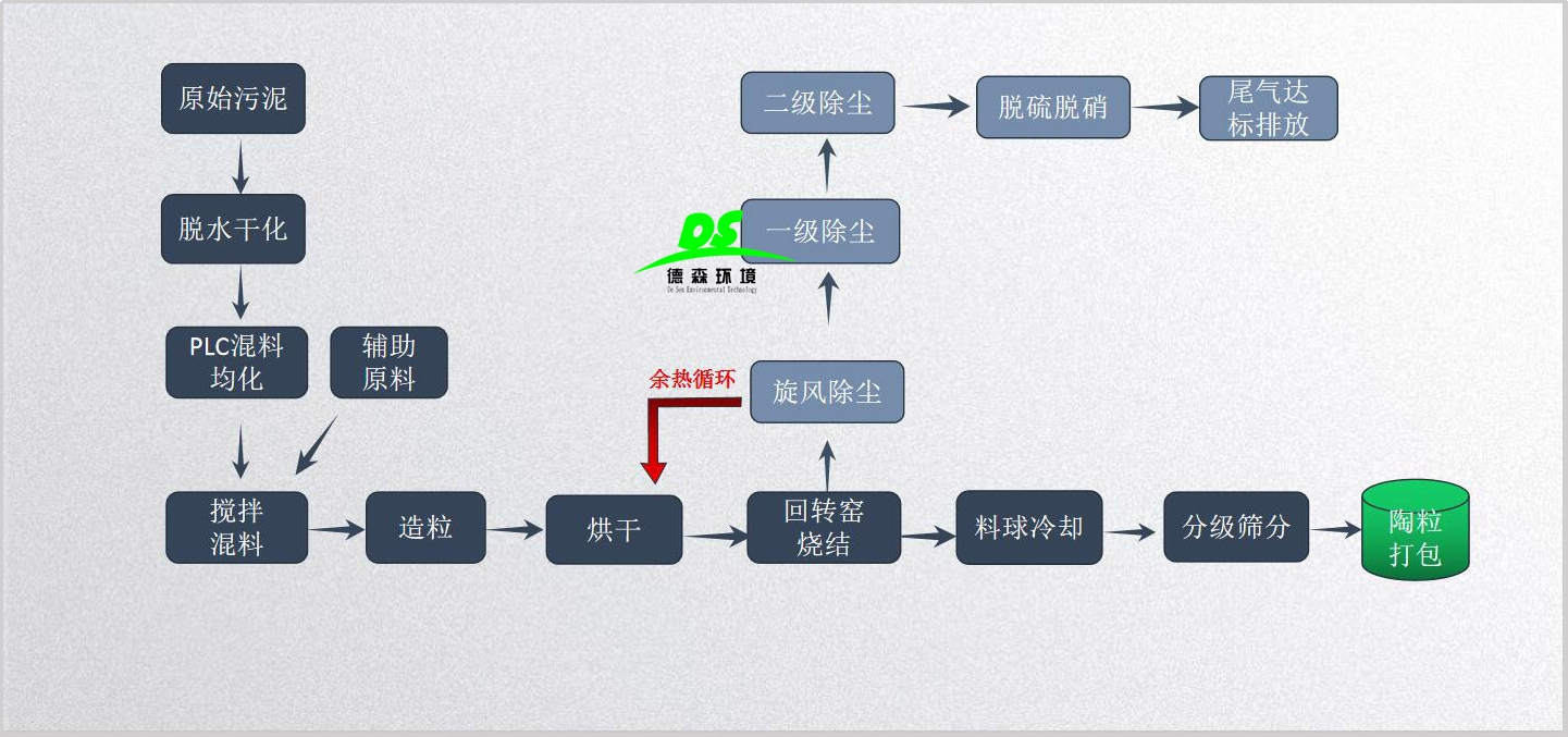 污泥资源化处理,陶粒设备